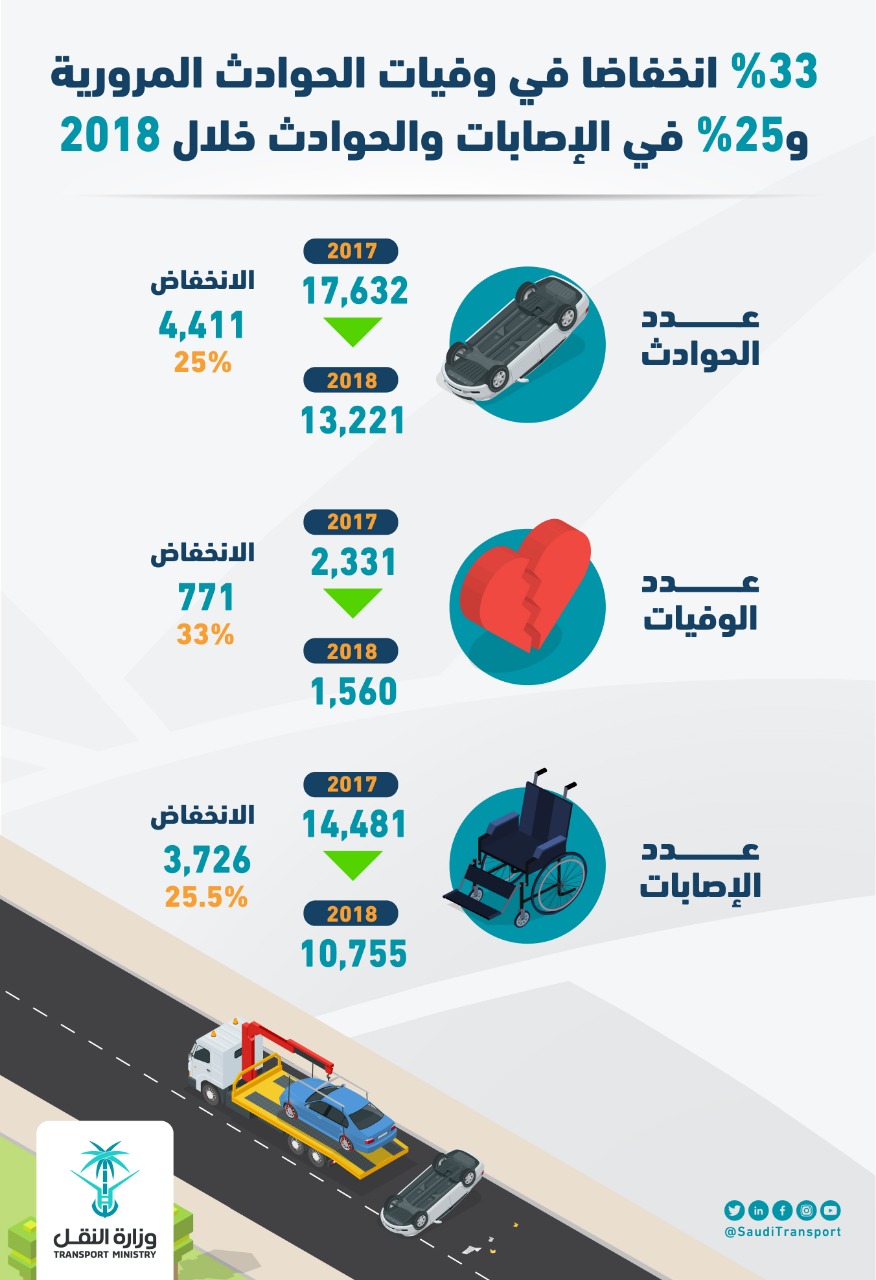 انخفاض الحوادث المرورية في المملكة العربية السعودية بنسبة 25% في عام 2018 !